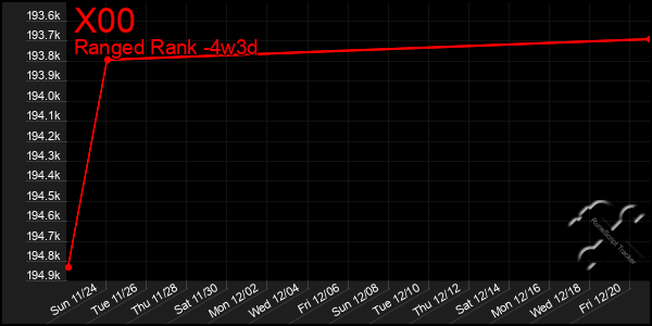 Last 31 Days Graph of X00