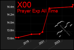 Total Graph of X00