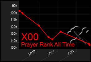 Total Graph of X00