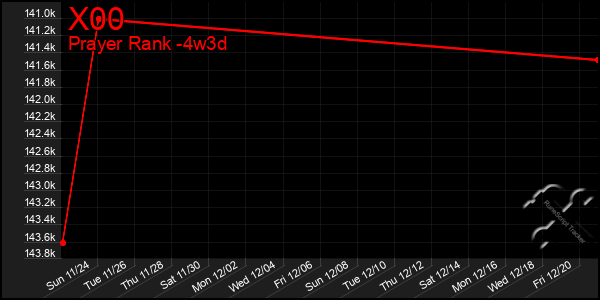 Last 31 Days Graph of X00