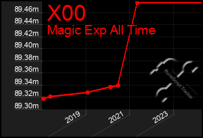 Total Graph of X00