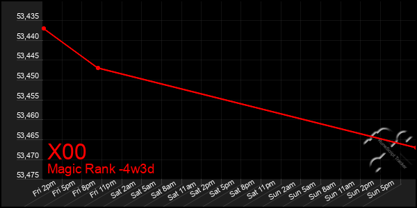 Last 31 Days Graph of X00