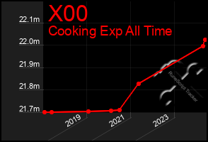 Total Graph of X00