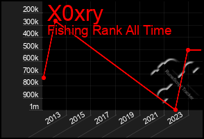 Total Graph of X0xry