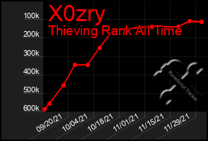 Total Graph of X0zry