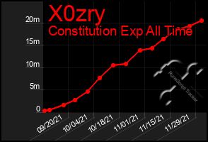 Total Graph of X0zry
