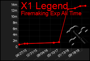Total Graph of X1 Legend
