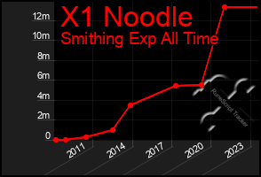 Total Graph of X1 Noodle