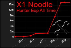 Total Graph of X1 Noodle