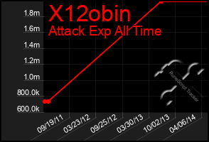 Total Graph of X12obin