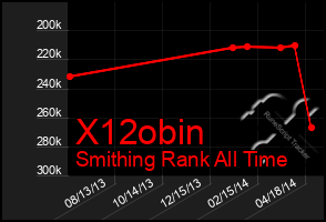 Total Graph of X12obin