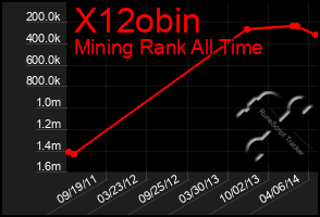 Total Graph of X12obin