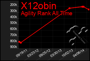 Total Graph of X12obin