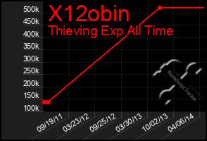 Total Graph of X12obin