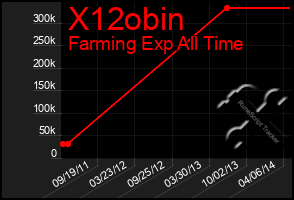 Total Graph of X12obin