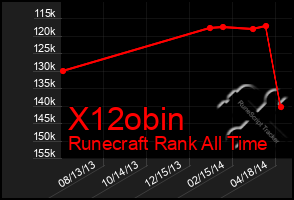 Total Graph of X12obin