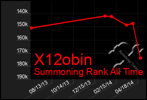 Total Graph of X12obin