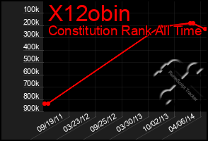 Total Graph of X12obin