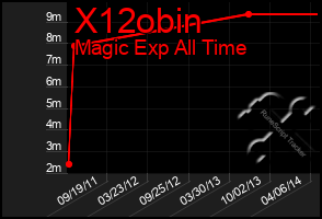 Total Graph of X12obin