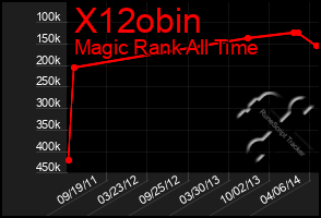 Total Graph of X12obin