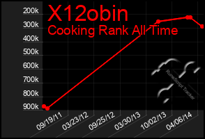 Total Graph of X12obin