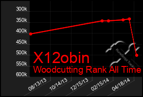 Total Graph of X12obin