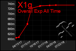 Total Graph of X1g