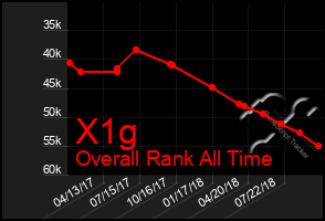 Total Graph of X1g