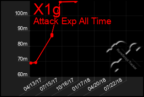 Total Graph of X1g