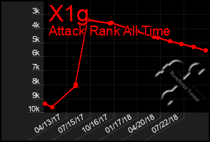 Total Graph of X1g