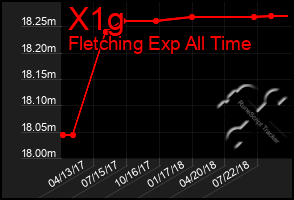 Total Graph of X1g