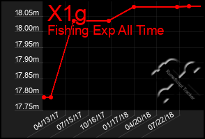 Total Graph of X1g