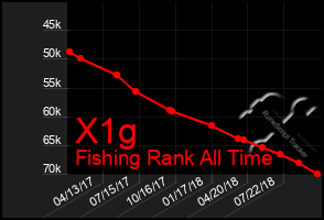 Total Graph of X1g