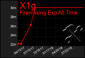 Total Graph of X1g