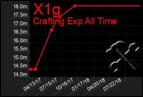 Total Graph of X1g