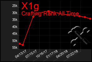 Total Graph of X1g