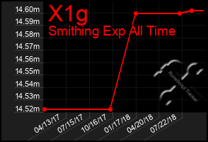 Total Graph of X1g