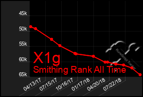 Total Graph of X1g