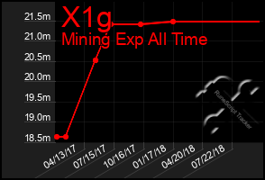 Total Graph of X1g