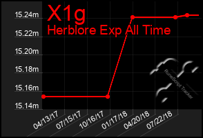 Total Graph of X1g