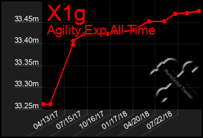 Total Graph of X1g