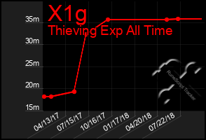 Total Graph of X1g