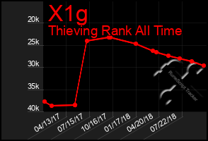 Total Graph of X1g