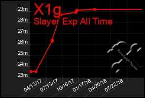 Total Graph of X1g