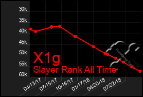 Total Graph of X1g