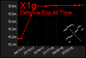 Total Graph of X1g