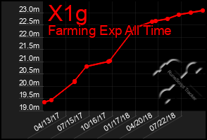 Total Graph of X1g