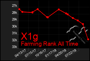 Total Graph of X1g