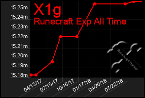 Total Graph of X1g