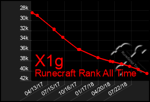 Total Graph of X1g